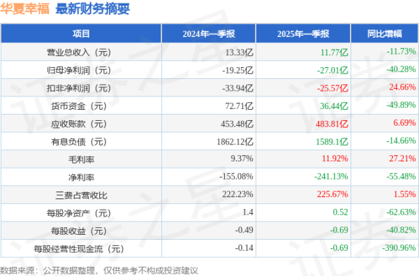 配资实力股票配资网站 华夏幸福(600340)2025年一季报简析: 净利润减40.28%