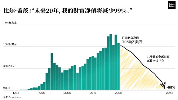 配资查询网 千亿美元！盖茨计划捐出的99%个人财富将怎么花