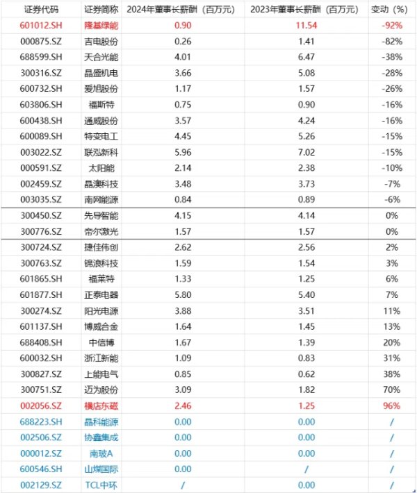 股市配资合法 年报盘点|起底A股光伏董事长薪酬：有人年薪翻番，有人从千万砍到不足百万，还有人连年领0薪?